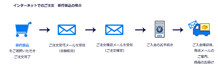 銀行振込の流れ