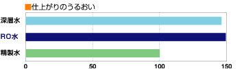 海洋深層水仕上がりのうるおい