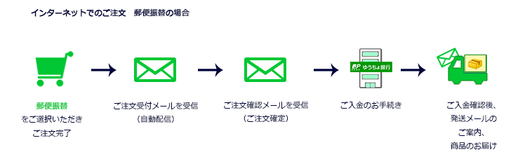 郵便振替の流れ