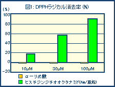 α-リポ酸とαリポ酸誘導体:DPPH ラジカル消去率