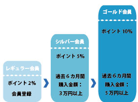 ウェブ会員ランク