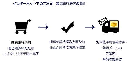 クレジットカード決済の流れ