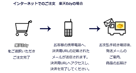 クレジットカード決済の流れ