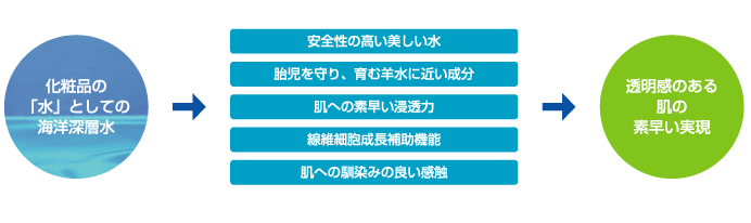 化粧品としての海洋深層水